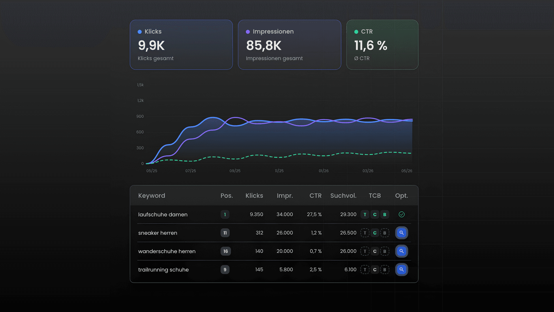 searchsquare dashboard showing clicks, impressions and CTR, a 12-month performance chart and a keyword table with rankings and optimisation status for technolog